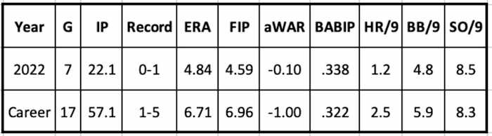 Corbin Martin 2022 and Career Stats